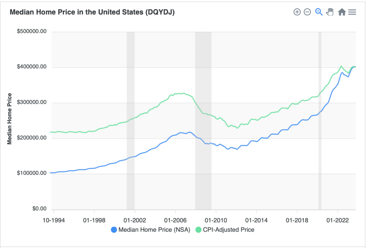 Line graph showing the upward trajectory of housing prices over the past few decades, which is one of our top real estate industry trends.